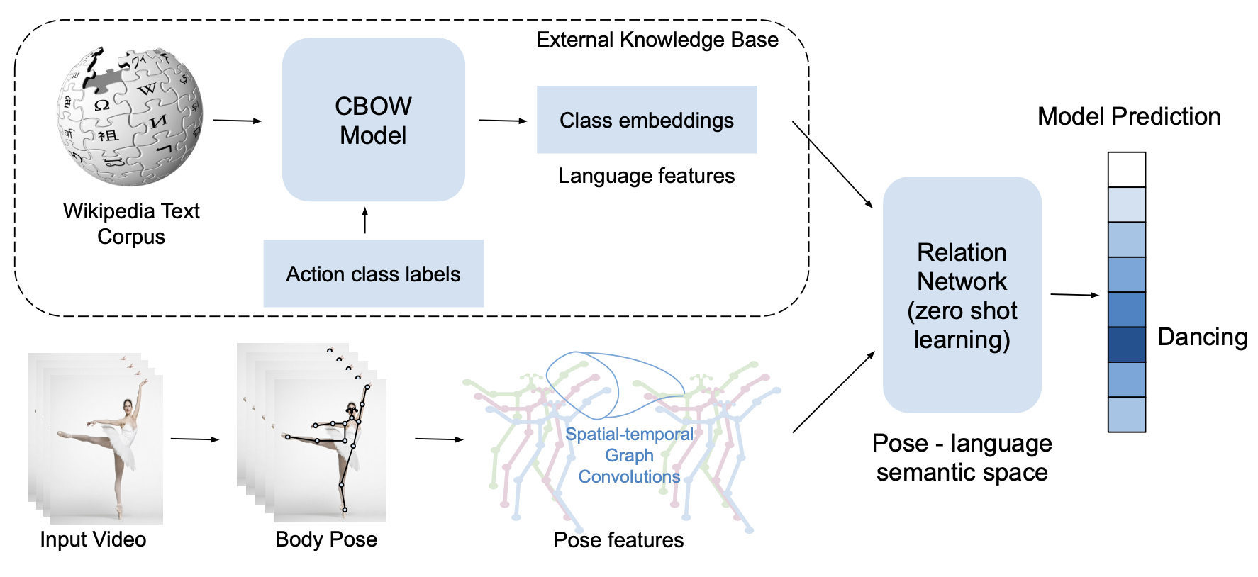 Pose Action Recognition